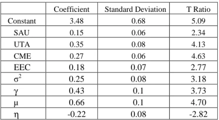 Figure  2  shows,  for  each  farm,  the  technical  efficiency  estimated  for  each  considered  year