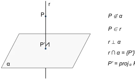 Figura 29  – Projeção de um ponto sobre um plano                                                      r                                                 P                                              P’                            α  Fonte: do autor 