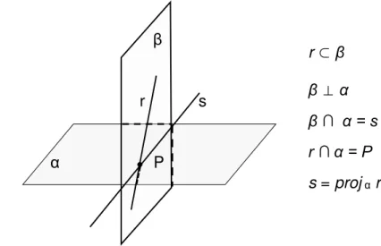 Figura 32  – Projeção de uma reta oblíqua a um plano 