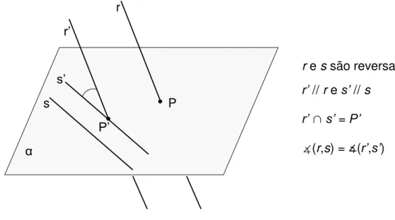 Figura 36  – Ângulo entre duas retas reversas                                               r                                 r’                               s’          s                                  P                                            P’                      α                       Fonte: do autor 