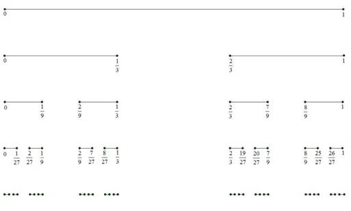 Figura 1: Construindo o conjunto de Cantor.