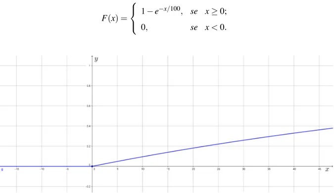 Figura 3: Função de Distribuição para o Exemplo 3.5.