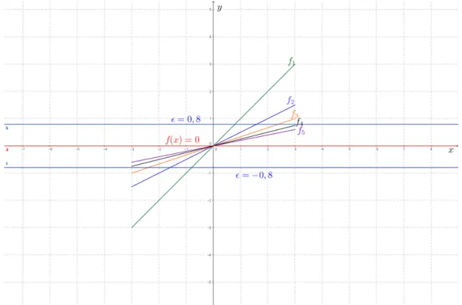 Figura 8: A convergência é uniforme se f n : [−3,3] → ❘, com f n (x) = x/n.
