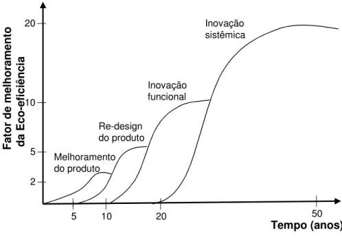 FIGURA 2 – Quatro tipos de ecodesign 