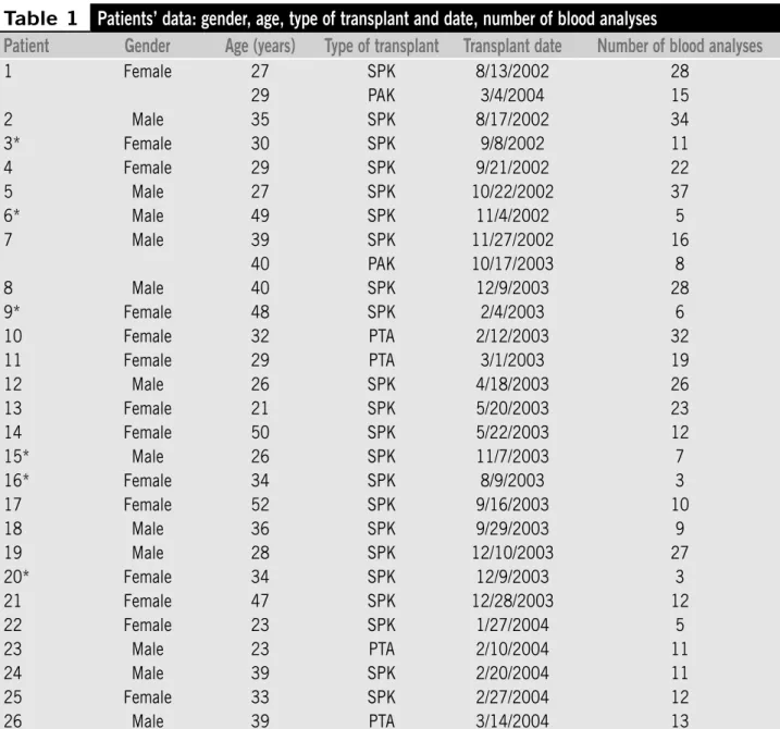 Table 1 Patients’ data: gender, age, type of transplant and date, number of blood analyses