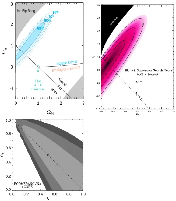 Figure 2.1: Constraints in the Ω M -Ω Λ plane from: (top right) the Supernova Cosmology Project; (top left) the High-Z Supernova Team; (bottom)the North American flight of the BOOMERANG microwave background balloon experiment.