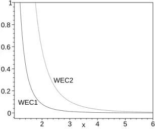 Figure 3.1: The stress-energy tensor satisfying the WEC, for the specific case of the traceless stress-energy tensor equation of state, and for the values C 1 = 0 and C 2 = − 1