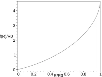 Figure 3.2: The specific form of f (R), for the specific case of the traceless stress-energy tensor equation of state, by imposing the values C 1 = 0 and C 2 = − 1
