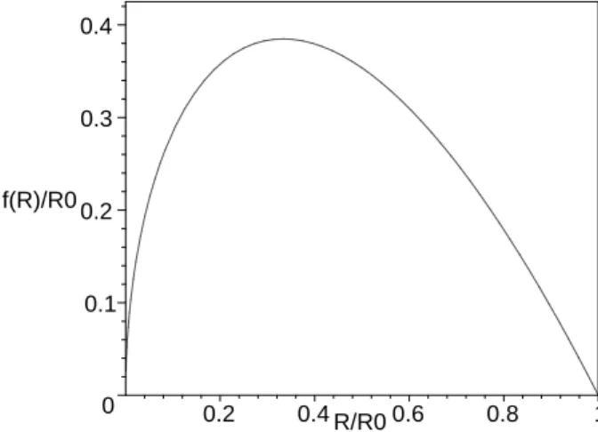 Figure 3.4: The profile of f (R) is depicted for the specific case of the equation of state p t = αρ and considering the form function b(r) = r 2 0 /r