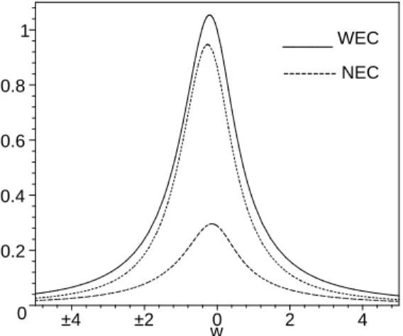 Figure 4.1: Plot of the energy conditions for C(ω) = (ω 2 + a 2 ) −1 for a = 1.
