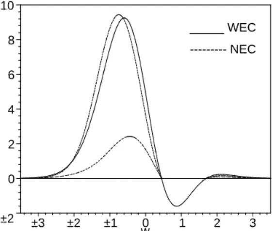 Figure 4.2 depicts condition (4.23) (depicted as a solid curve), i.e., nega- nega-tive energy densities, and condition (4.24) (depicted as dashed curves), i.e., the violation of the NEC for A = 3 exp(1/2)