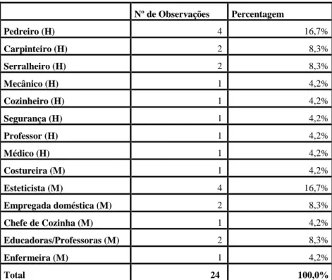 Tabela 8: Profissões mais apropriadas a cada um dos sexos 