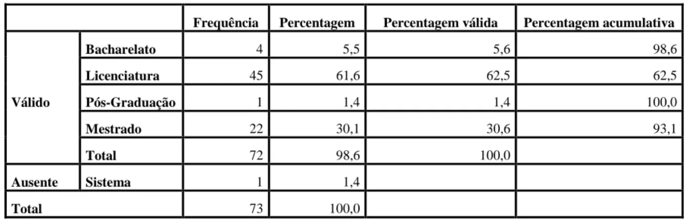 Tabela 4: Habilitações literárias dos/as inquiridos/as 