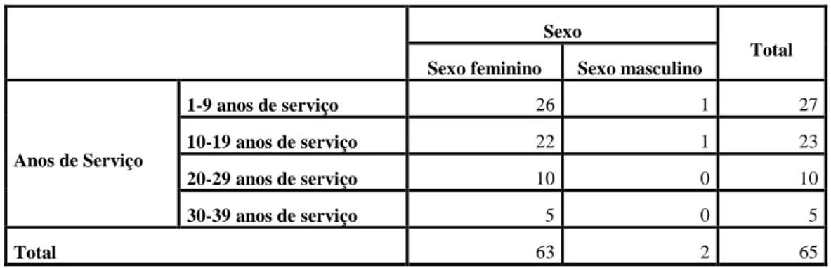 Tabela 6: Cruzamento entre os anos de serviço e o sexo dos/as inquiridos/as  Sexo 