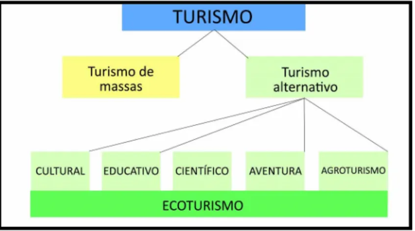Figura 1- Esquema relativo aos diferentes tipos de turismo, com base em Mieckowski (1995)