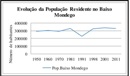 Figura 9- Evolução da população residente no Baixo Mondego  Fonte: adaptado de INE, 2013 