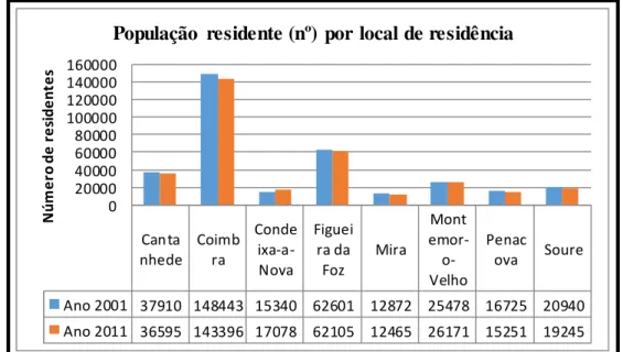 Figura 11- População residente por local de residência nos diferentes concelhos do Baixo Mondego,  (2001-2011)