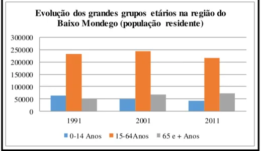 Figura 12- Evolução dos grandes grupos etários na região do Baixo Mondego (1991,2001 e 2011)