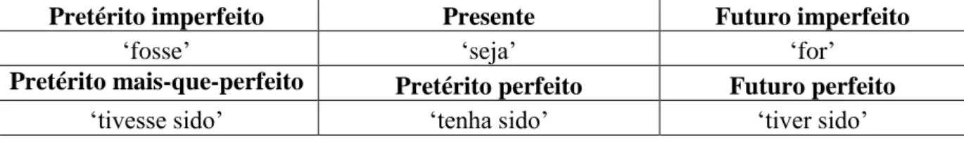 Tabela I  Formas do conjuntivo em Português 