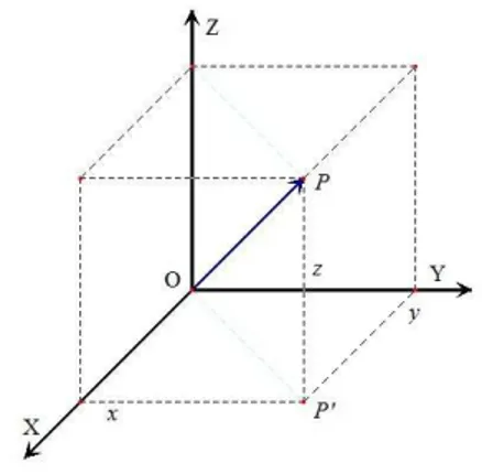 Figura 1.2: Coordenadas de um ponto