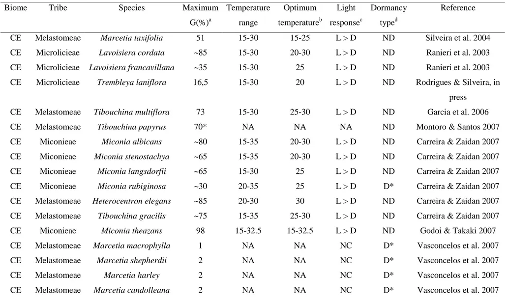 Table 1. The effects of light and temperature on germination of Melastomataceae seeds from Brazilian Cerrado and Atlantic Forest