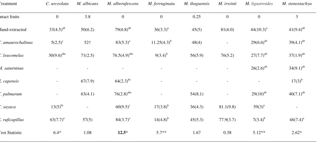 Table 2. Germinability (% ± SE) of seeds within intact fruits, hand-extracted seeds and seeds of Clidemia and Miconia species recovered from bird droppings