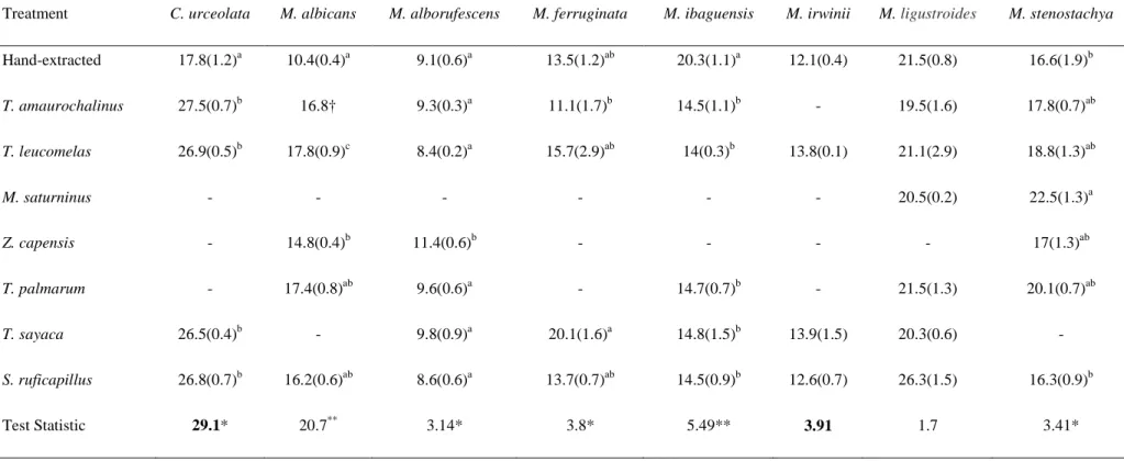 Table 3. Mean germination time (days ± SE) of hand-extracted seeds and seeds of Clidemia and Miconia species recovered from bird droppings