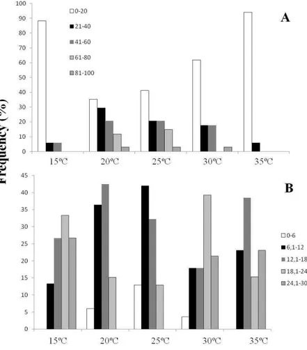Figure  2.  Frequency  distribution  pattern  of  germinability  (A,  percentage  of  germination)  and  mean  germination  time  (B,  in  days)  of  34  Melastomataceae  species  under  controlled  conditions  of  temperature