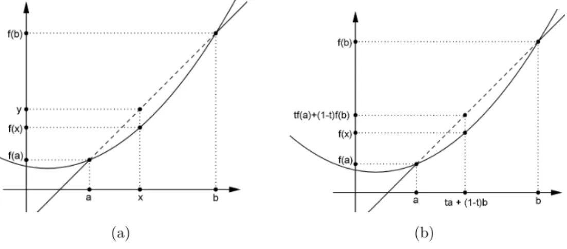 Figura 1.1: Fun¸c˜ao convexa