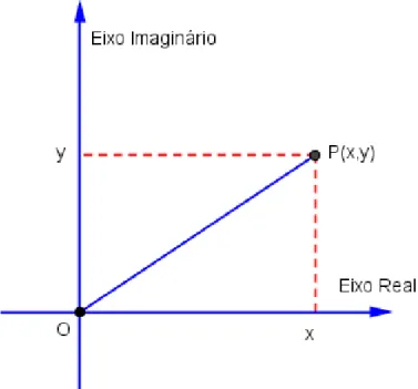 Figura 2.6: Representação Geométrica de z = x + yi
