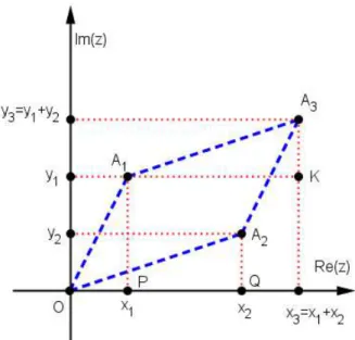 Figura 2.9: Paralelogramo: OA 1 A 3 A 2