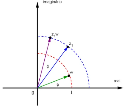 Figura 3.5: Rotação (z · w, w = e iφ )