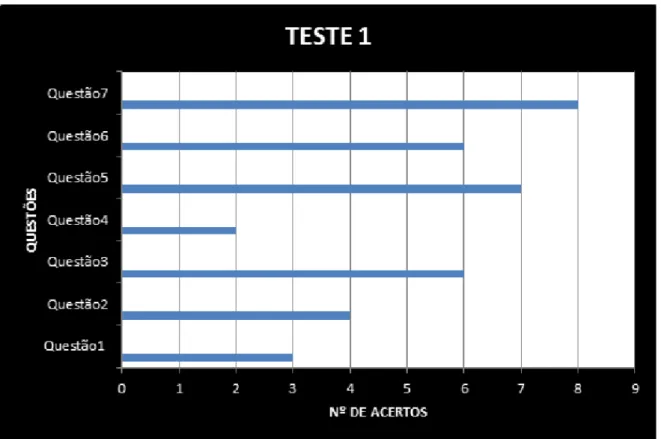 Figura 5 – Resultado do teste 1 aplicado aos alunos do 6 ano do Ensino Fundamental