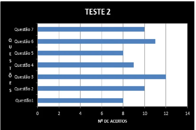 Figura 10 – Resultado do teste 2 aplicado aos alunos do 6 o ano do Ensino Fundamental