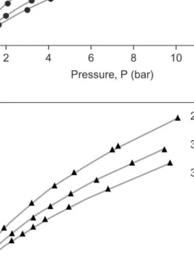 Figure 4. Fitting of the experimental adsorption data for (a) N 2 and (b) CO 2 by the Sips isotherm model whose parameters are listed in Table 2