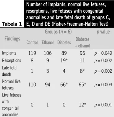 Figure 1 – Blood glucose level in mg/dl in the different groups and in different moments