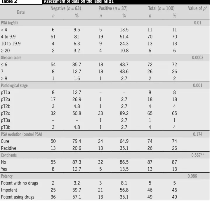 Table 2 Assessment of data on the label MIB1