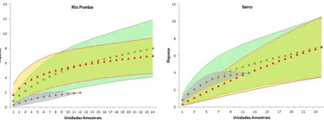 Figura 6. Curvas de rarefação baseada em amostras (intervalo de confiança de 95%) comparando a riqueza de  pequenos  mamíferos  em  diferentes  ambientes  de  Rio  Pomba  e  Serro/MG