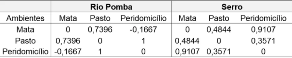Tabela  2.  Valores  do  R  gerados  pela  Análise  de  Similaridade  (ANOSIM)  das  abundâncias  das  espécies  de  pequenos mamíferos entre os ambientes dos municípios de Rio Pomba e Serro/MG