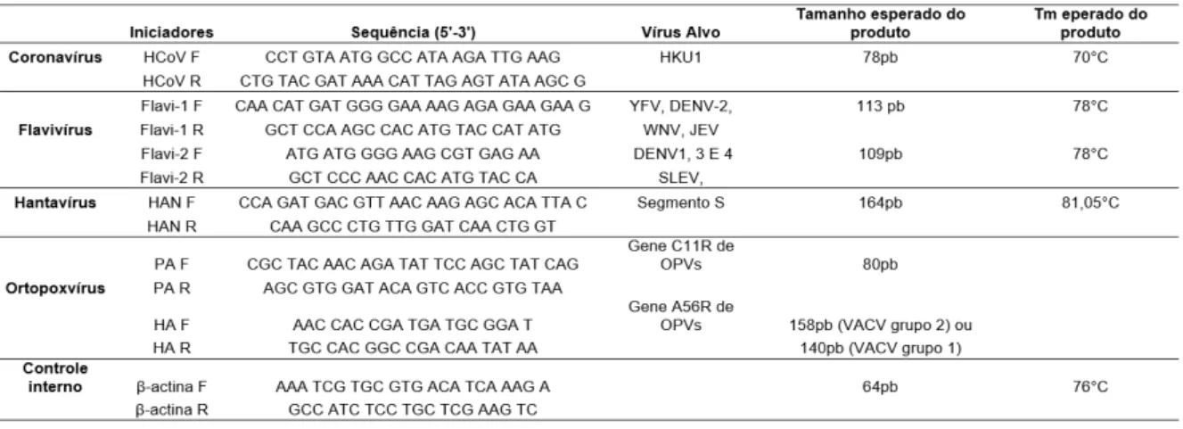 Tabela 1. Iniciadores utilizados em ensaios de PCR em tempo real. Descrição para sequências, alvos, 