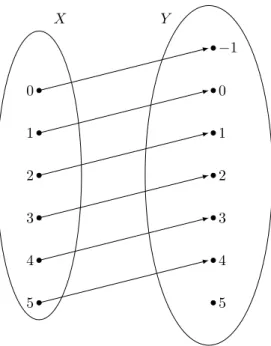 Figura 2.2: Associação de cada elemento x ∈ X ao elemento y ∈ Y tal que y = x − 1 Observe que, neste último Diagrama de Venn, todos os elementos de X têm um único elemento correspondente em Y e esta relação define uma função.