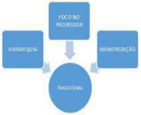 Figura 3.2  –  Características do ensino tradicional 