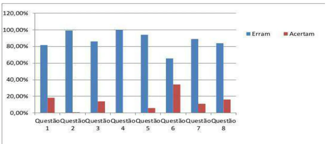 Gráfico 5.2  –  Quantitativo de alunos por erro e acerto. 