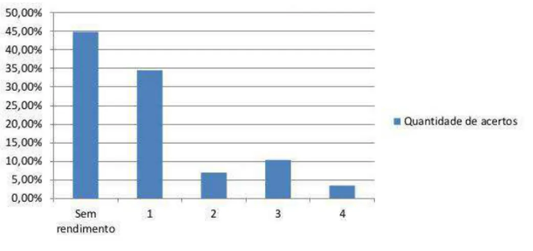 Gráfico 5.3  –  Quantitativo de alunos pela quantidade de acertos. 