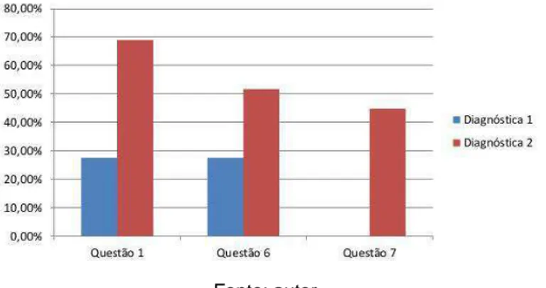 Figura 5.4  –  Gráfico - Comparativo entre as diagnósticas. 