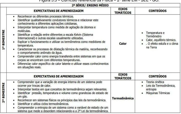 Figura 5.5  –  Currículo referência da Física  –  2ª série EM - SEE - GO. 