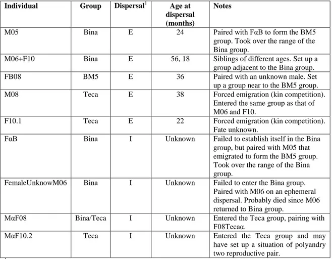 TABLE  II.  Dispersal  events  observed  for  the  black-faced  lion  tamarin  groups  Bina, BM5, and Teca 