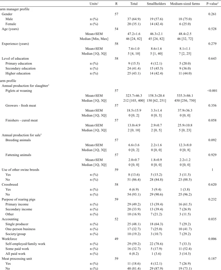 Table 1 - Descriptive statistics of farm manager and farm profiles by type of farm