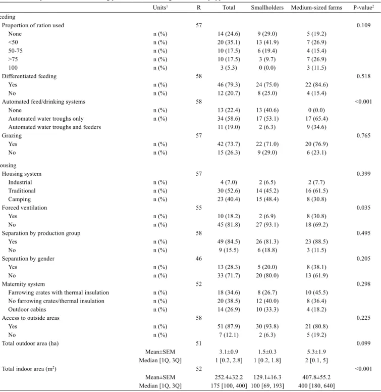 Table 2 - Descriptive statistics of feeding practices and housing conditions by type of farm