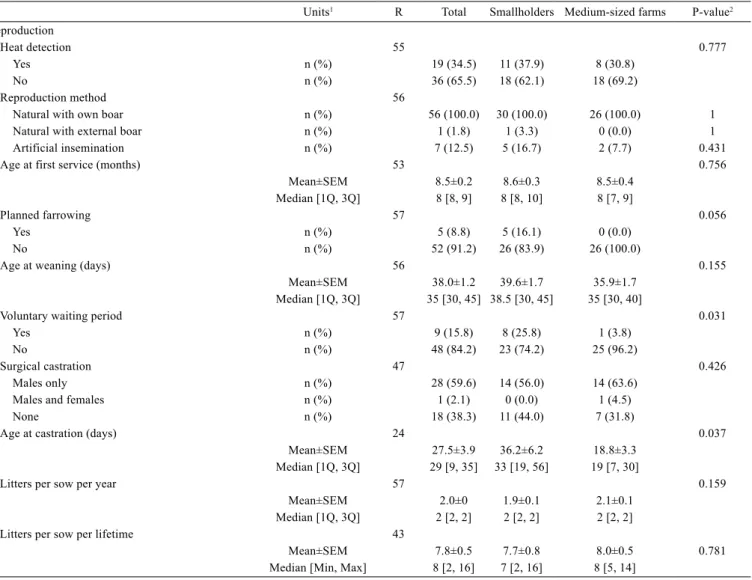 Table 3 - Descriptive statistics of reproduction practices by type of farm